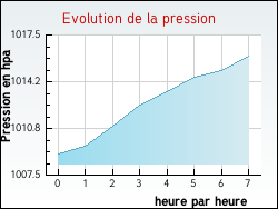 Evolution de la pression de la ville Berni�res-d'Ailly